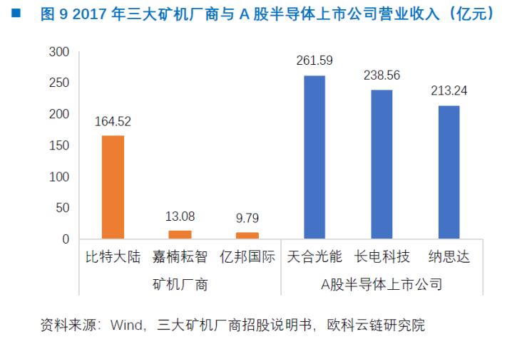 欧科云链研究院:矿机芯片对半导体发展意义重大