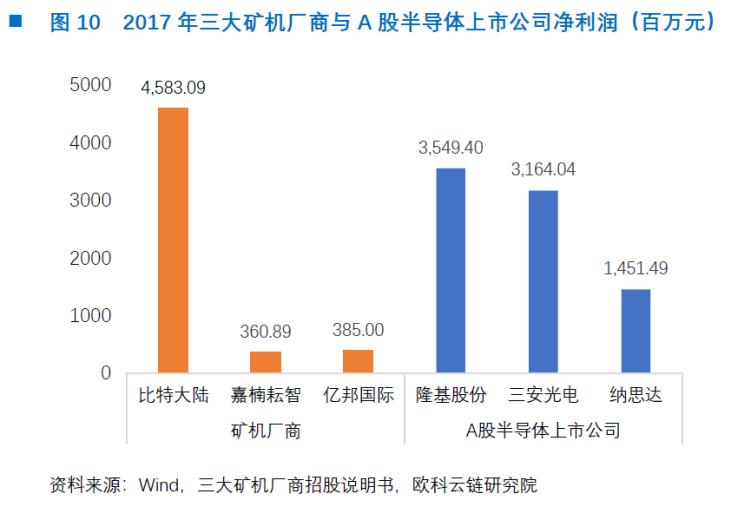 欧科云链研究院:矿机芯片对半导体发展意义重大