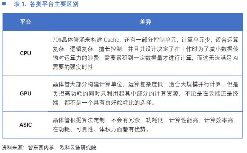 欧科云链研究院:矿机芯片对半导体发展意义重大