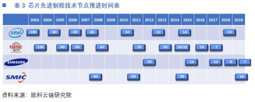 欧科云链研究院:矿机芯片对半导体发展意义重大