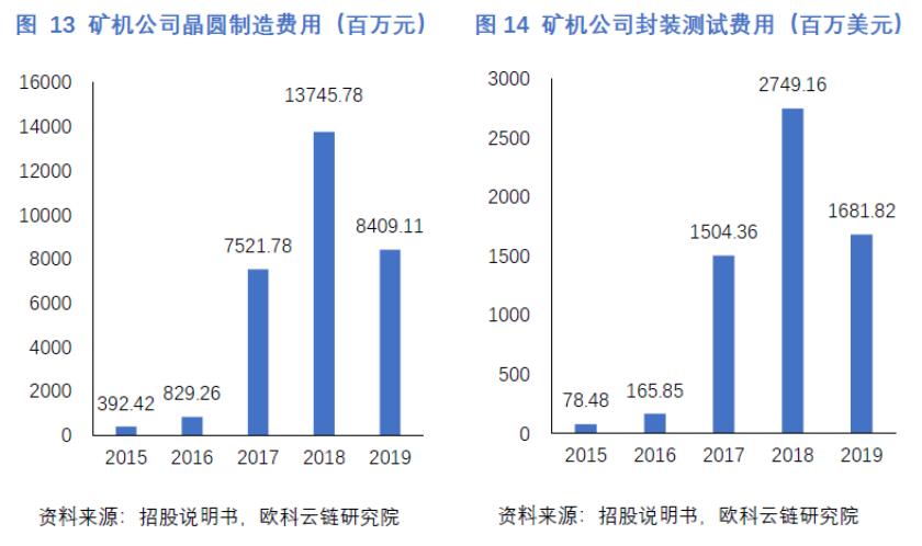 欧科云链研究院:矿机芯片对半导体发展意义重大