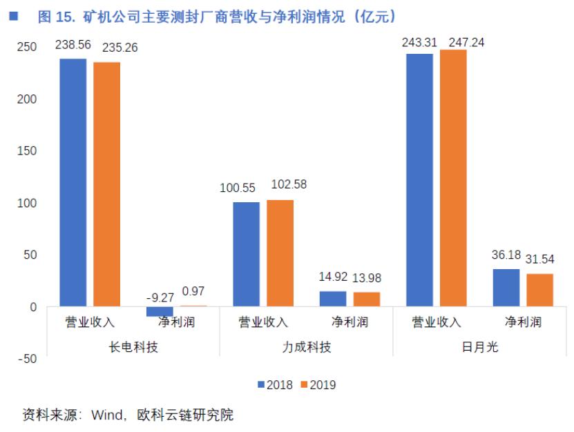 欧科云链研究院:矿机芯片对半导体发展意义重大