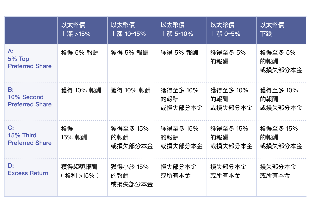 入门风险分级合成资产: Lien 无超额抵押稳定币与 Hakka 结构化基金