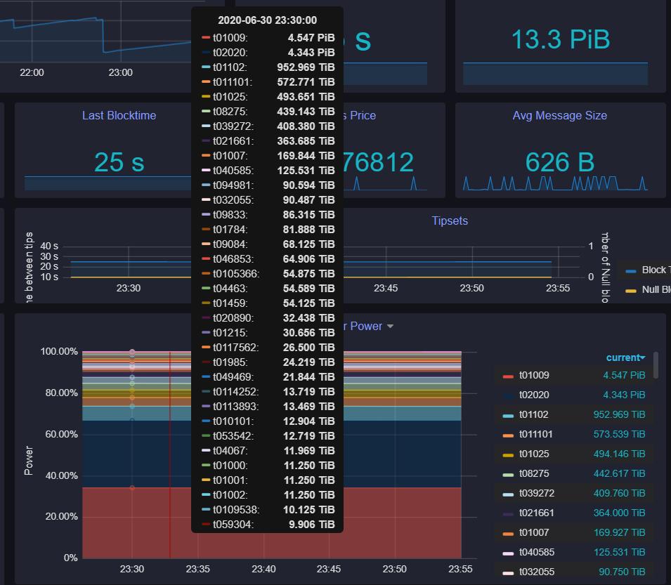 Filecoin 上线在即,中国矿工独霸?