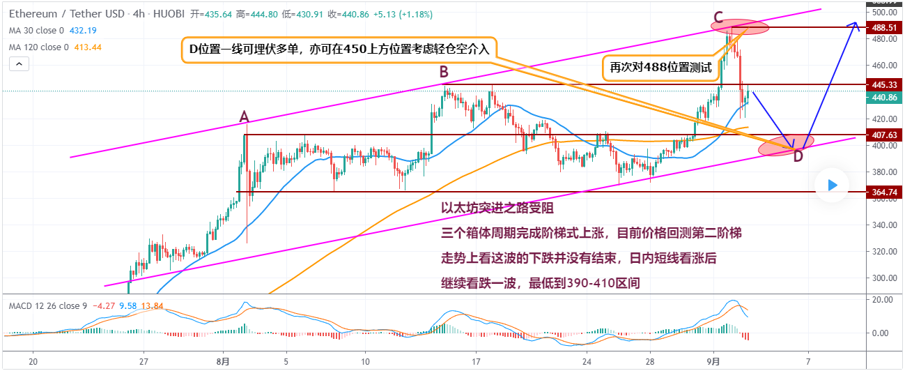 ETH 短期内还能上 500 美元吗?