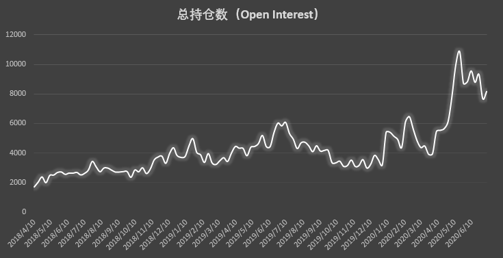 Q3 首周市场热度回升 大型机构多头头寸重返历史高位 | CFTC COT 比特币持仓周报