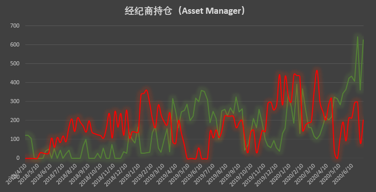 Q3 首周市场热度回升 大型机构多头头寸重返历史高位 | CFTC COT 比特币持仓周报