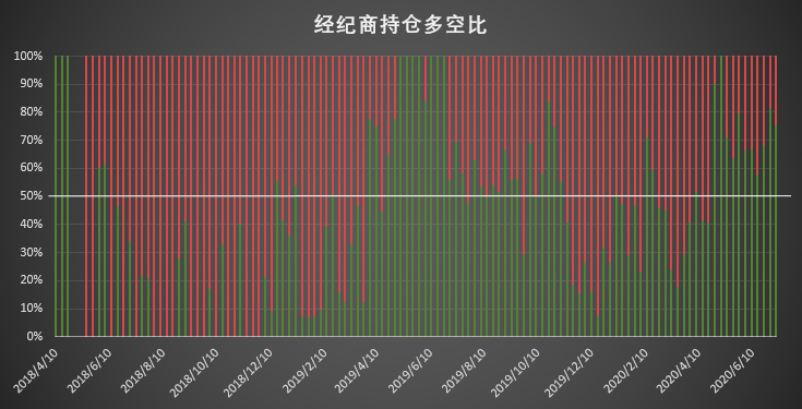 Q3 首周市场热度回升 大型机构多头头寸重返历史高位 | CFTC COT 比特币持仓周报