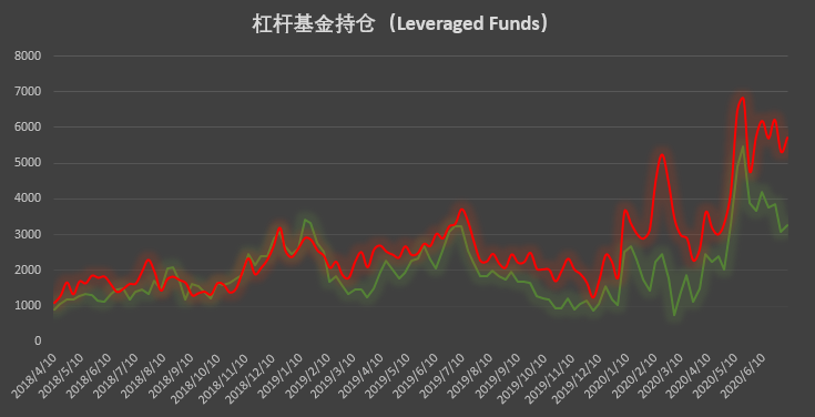 Q3 首周市场热度回升 大型机构多头头寸重返历史高位 | CFTC COT 比特币持仓周报