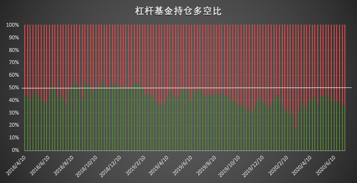 Q3 首周市场热度回升 大型机构多头头寸重返历史高位 | CFTC COT 比特币持仓周报