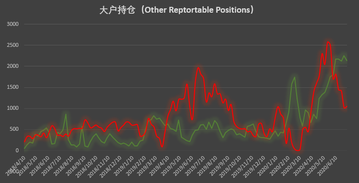 Q3 首周市场热度回升 大型机构多头头寸重返历史高位 | CFTC COT 比特币持仓周报