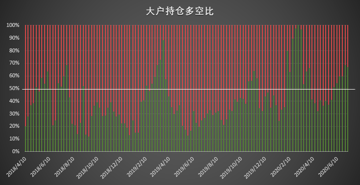 Q3 首周市场热度回升 大型机构多头头寸重返历史高位 | CFTC COT 比特币持仓周报