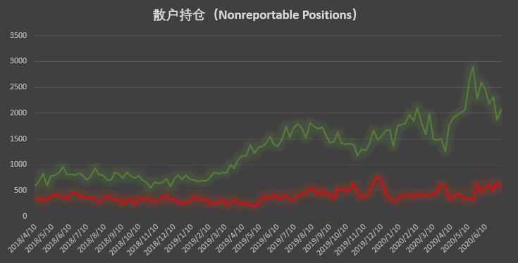 Q3 首周市场热度回升 大型机构多头头寸重返历史高位 | CFTC COT 比特币持仓周报