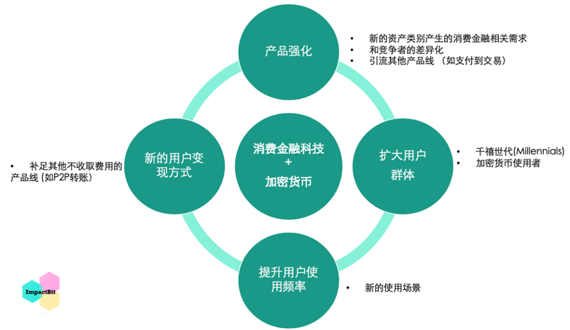 出圈探索|消费金融科技融入加密货币将成趋势