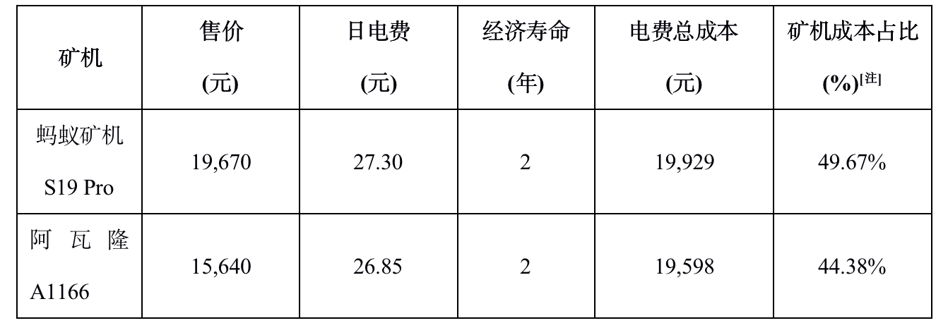 研报:全面分析嘉楠科技 CAN 竞争优劣势与「三分天下」的比特币矿业