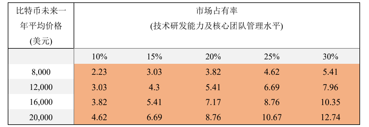 研报:全面分析嘉楠科技 CAN 竞争优劣势与「三分天下」的比特币矿业