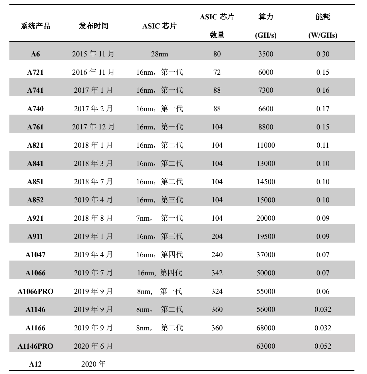 研报:全面分析嘉楠科技 CAN 竞争优劣势与「三分天下」的比特币矿业