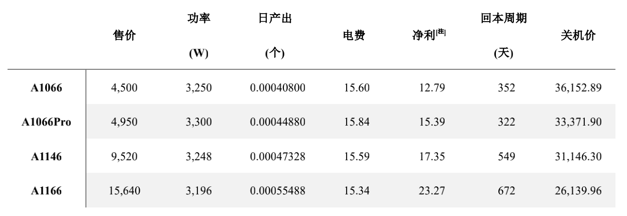 研报:全面分析嘉楠科技 CAN 竞争优劣势与「三分天下」的比特币矿业