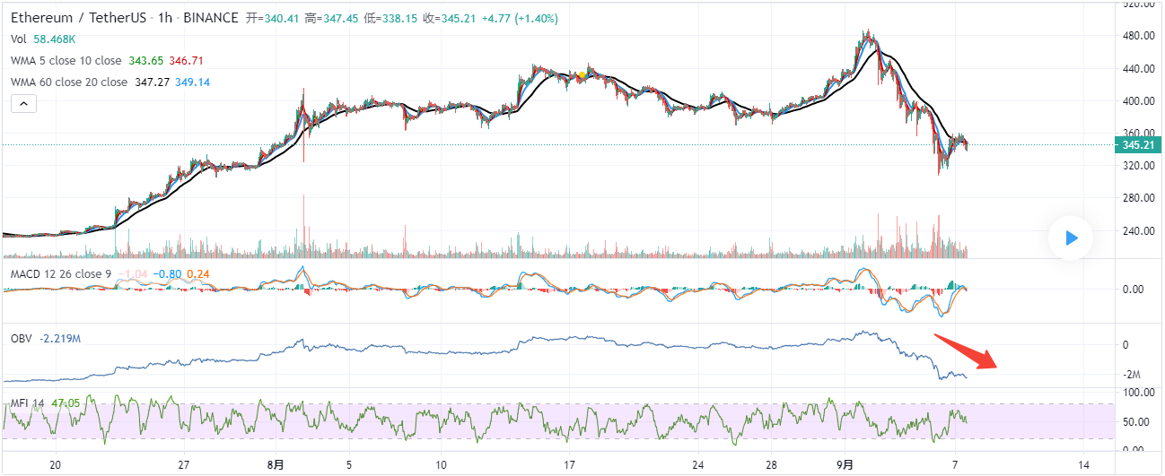 ETH——回撤调整