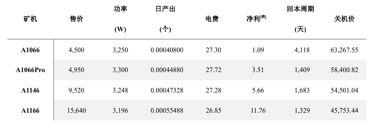 研报:全面分析嘉楠科技 CAN 竞争优劣势与「三分天下」的比特币矿业