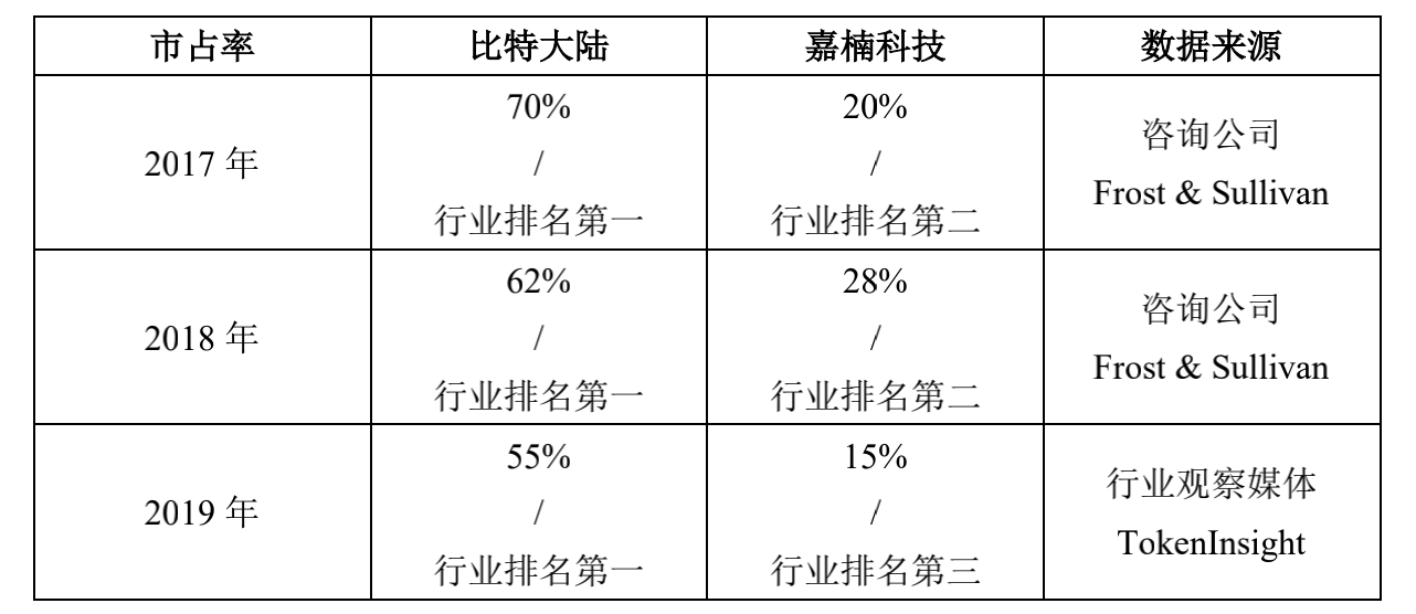 研报:全面分析嘉楠科技 CAN 竞争优劣势与「三分天下」的比特币矿业