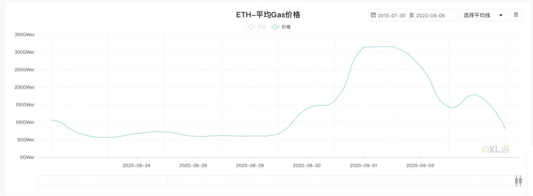 以太坊手续费终于降了,但 EOS 等竞争者开始掠夺 DeFi 阵地