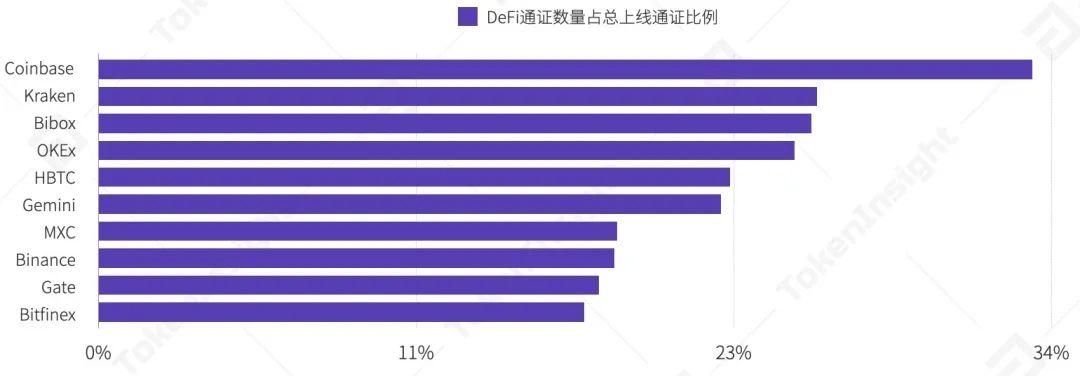 2020 年 9 月交易所行业 DeFi 布局究报告 | TokenInsight