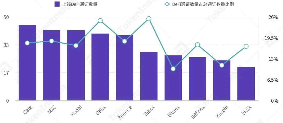 2020 年 9 月交易所行业 DeFi 布局究报告 | TokenInsight