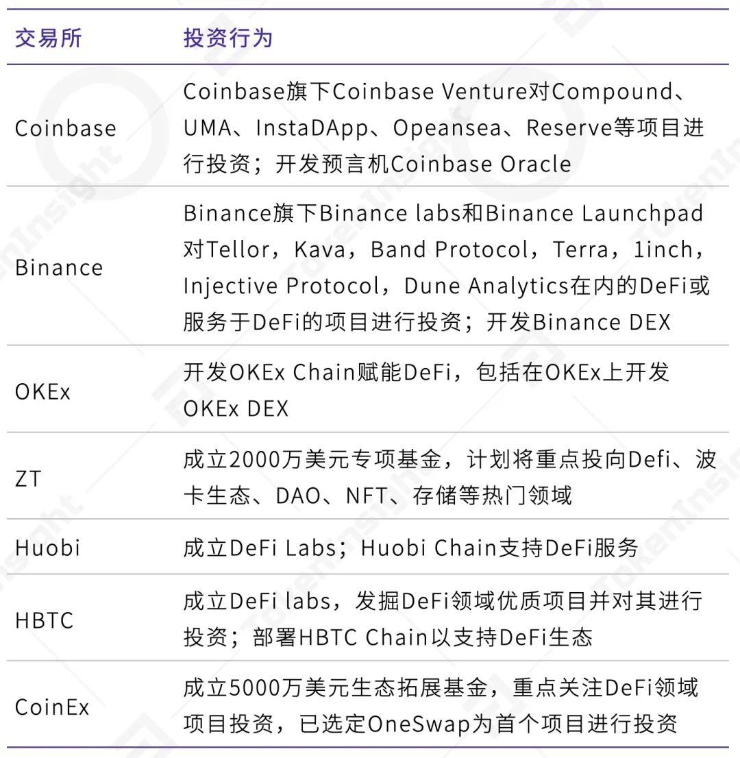 2020 年 9 月交易所行业 DeFi 布局究报告 | TokenInsight