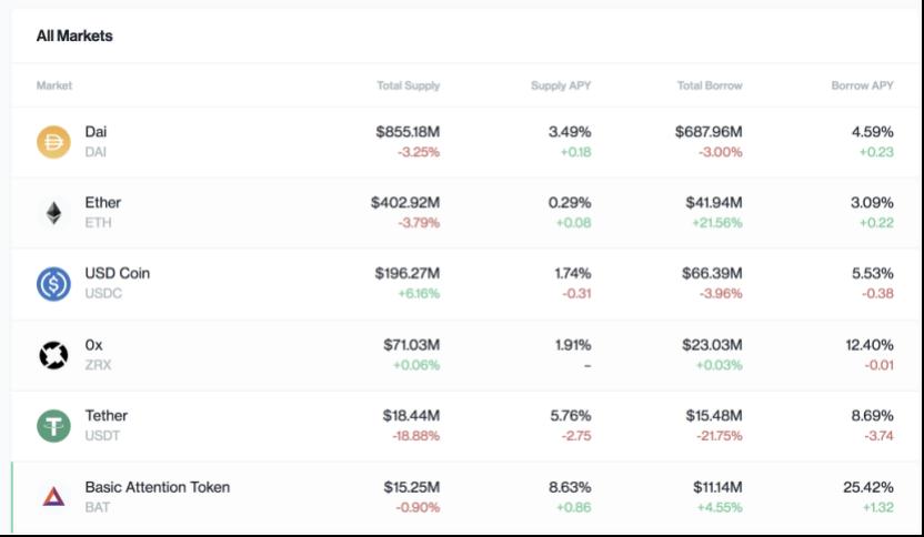 DeFi 洞察:从 08 年次贷危机、技术与设计架构看行业走向
