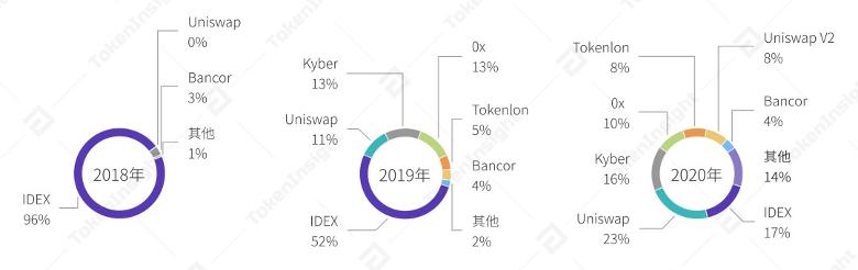 DeFi 洞察:从 08 年次贷危机、技术与设计架构看行业走向