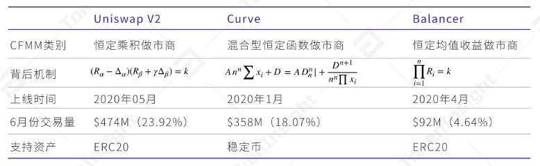 DeFi 洞察:从 08 年次贷危机、技术与设计架构看行业走向