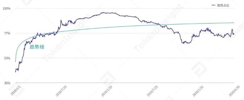 DeFi 洞察:从 08 年次贷危机、技术与设计架构看行业走向