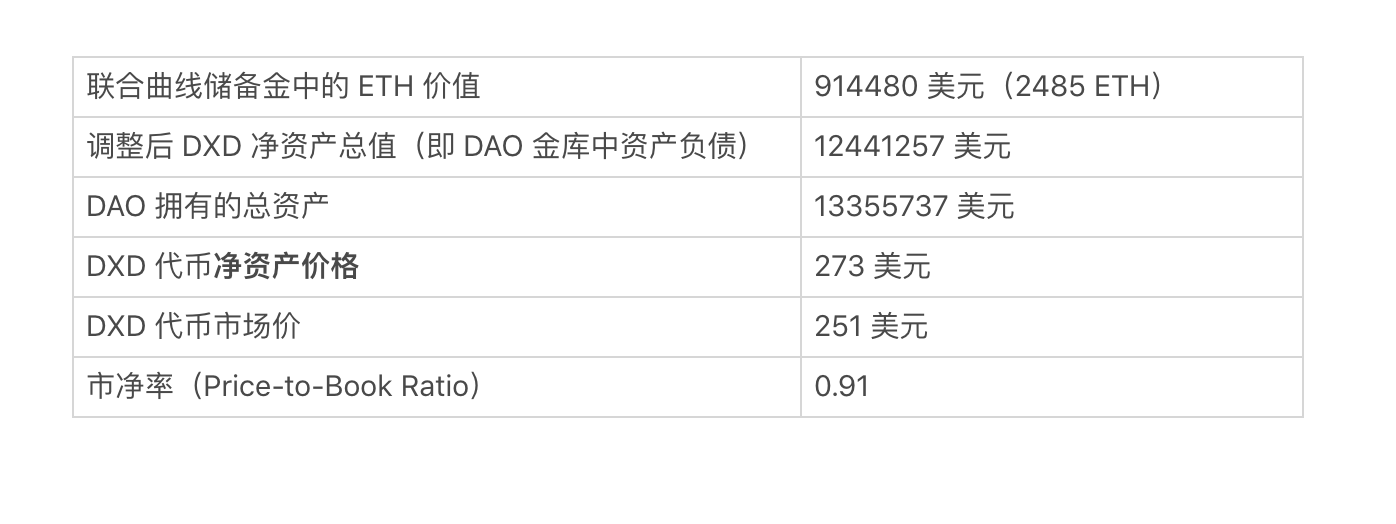 5 分钟读懂去中心化自治组织 DXdao 的投资潜力