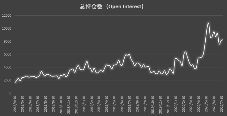 大型机构与散户意外合拍 防空警报已经拉响?| CFTC COT 比特币持仓周报