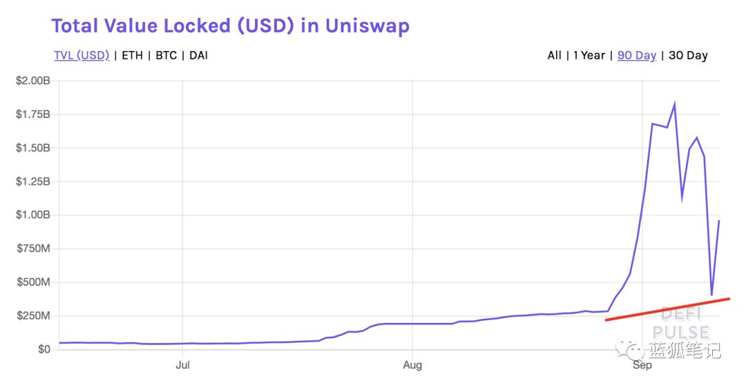 Uniswap 流动性重回 10 亿美元,新分叉项目 SashimiSwap 是什么?