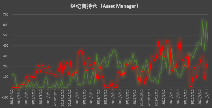 大型机构与散户意外合拍 防空警报已经拉响?| CFTC COT 比特币持仓周报