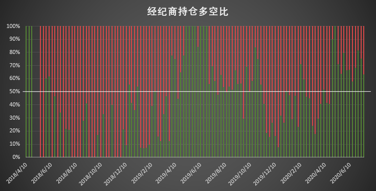 大型机构与散户意外合拍 防空警报已经拉响?| CFTC COT 比特币持仓周报