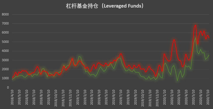 大型机构与散户意外合拍 防空警报已经拉响?| CFTC COT 比特币持仓周报