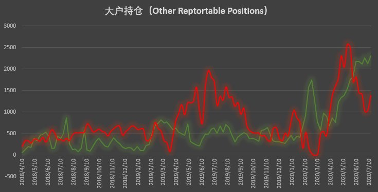 大型机构与散户意外合拍 防空警报已经拉响?| CFTC COT 比特币持仓周报
