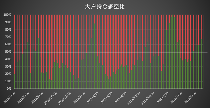 大型机构与散户意外合拍 防空警报已经拉响?| CFTC COT 比特币持仓周报