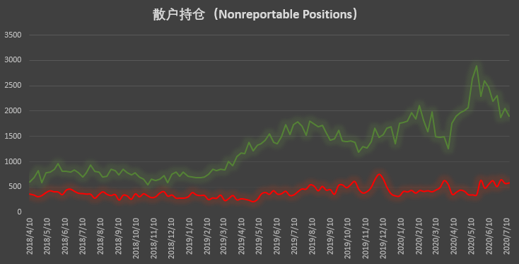 大型机构与散户意外合拍 防空警报已经拉响?| CFTC COT 比特币持仓周报