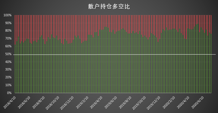 大型机构与散户意外合拍 防空警报已经拉响?| CFTC COT 比特币持仓周报