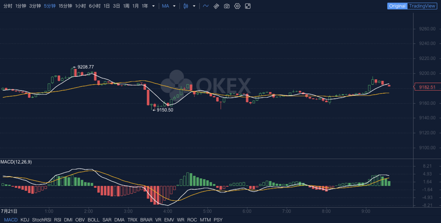 OKEx 早报:休眠比特币数量达两年高点,法国央行选择 8 家金融科技公司试验数字欧元