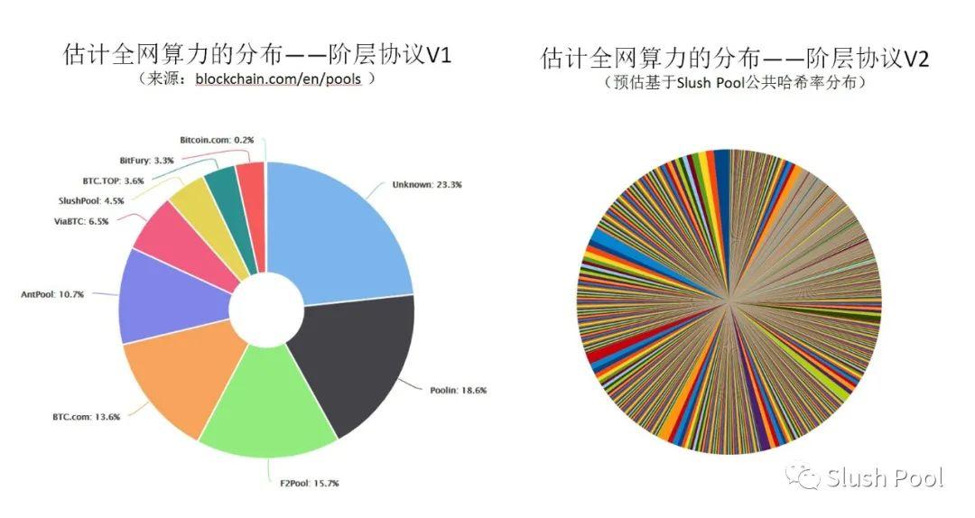 简述比特币挖矿去中心化协议 Stratum V2 与「工作协商」原理