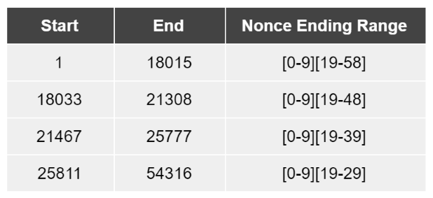 中本聪或持有 112 万枚比特币?Whale Alert 分析中本聪挖矿特征