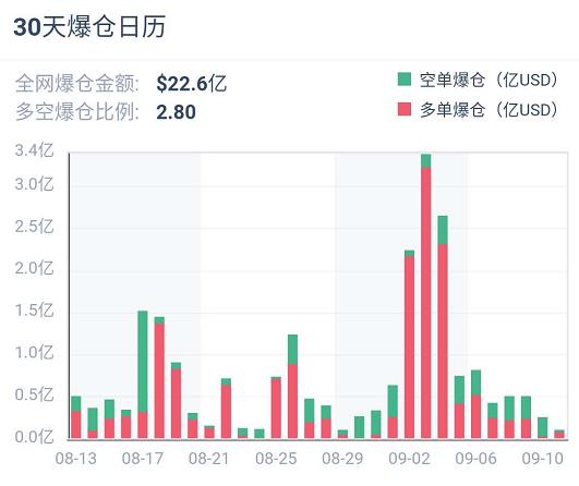 加密衍生品周报 | 期货持仓持续回落，但期权暗示有反弹需求