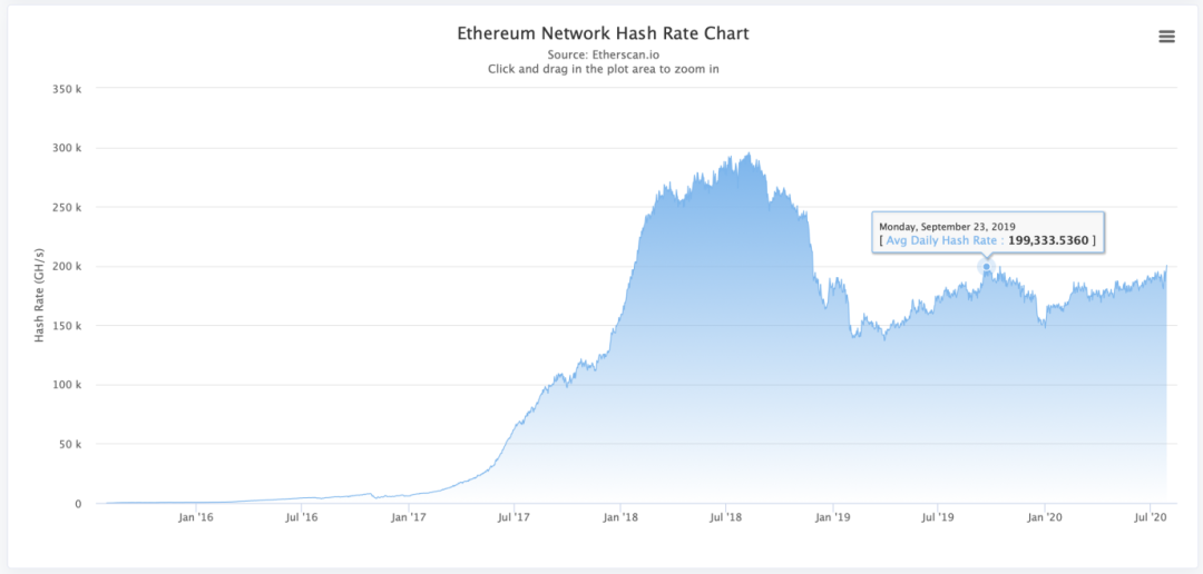 DeFi 浪潮带来以太坊矿工的丰收季,全面了解 ETH 挖矿风险与收益