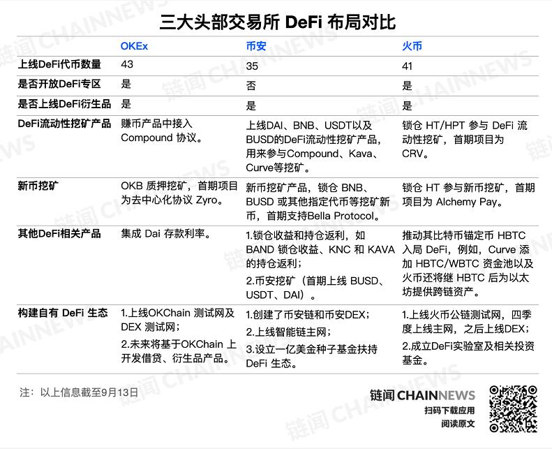 交易所 DeFi 布局驶入快车道,一文看尽三大交易所如何玩转 DeFi