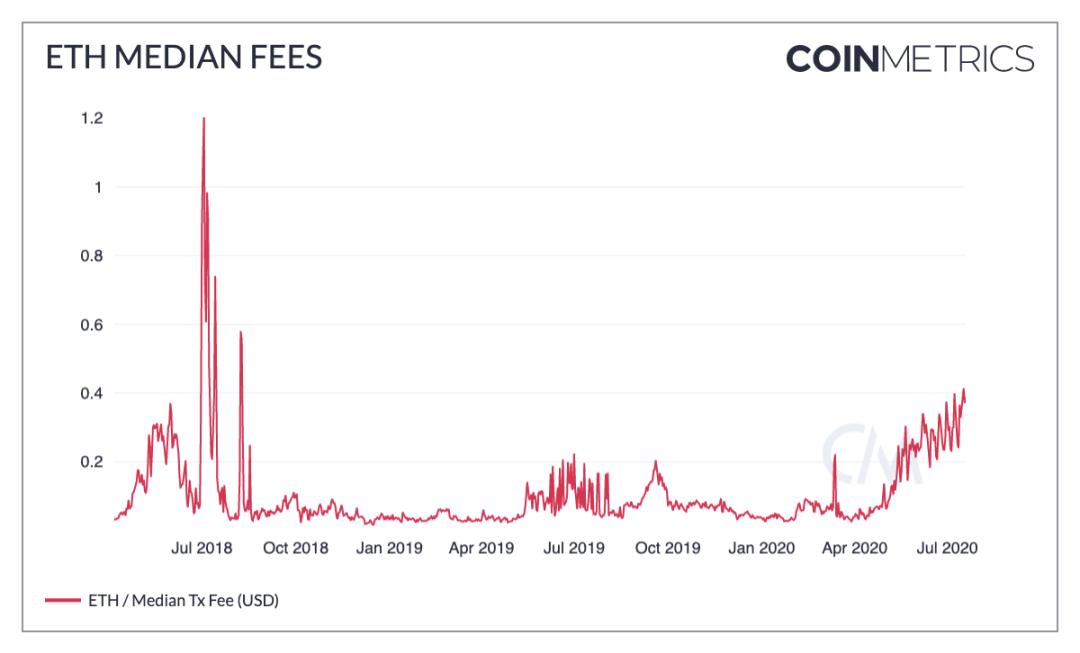 追溯 BTC 早期历史,哪些因素推动链上使用增长?